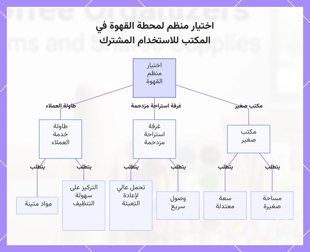 اختيار منظم لمحطة القهوة في المكتب للاستخدام المشترك