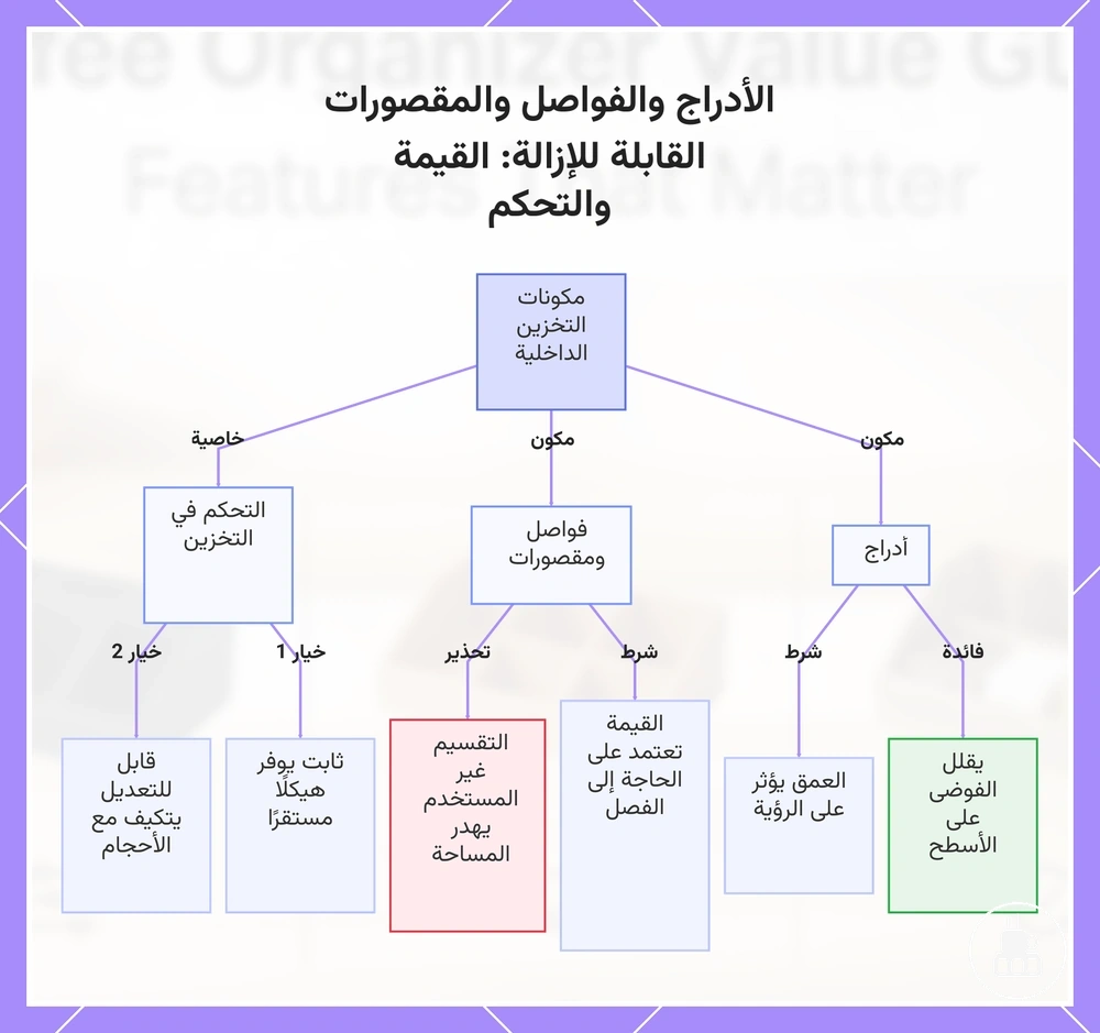 الأدراج والفواصل والمقصورات القابلة للإزالة: القيمة والتحكم
