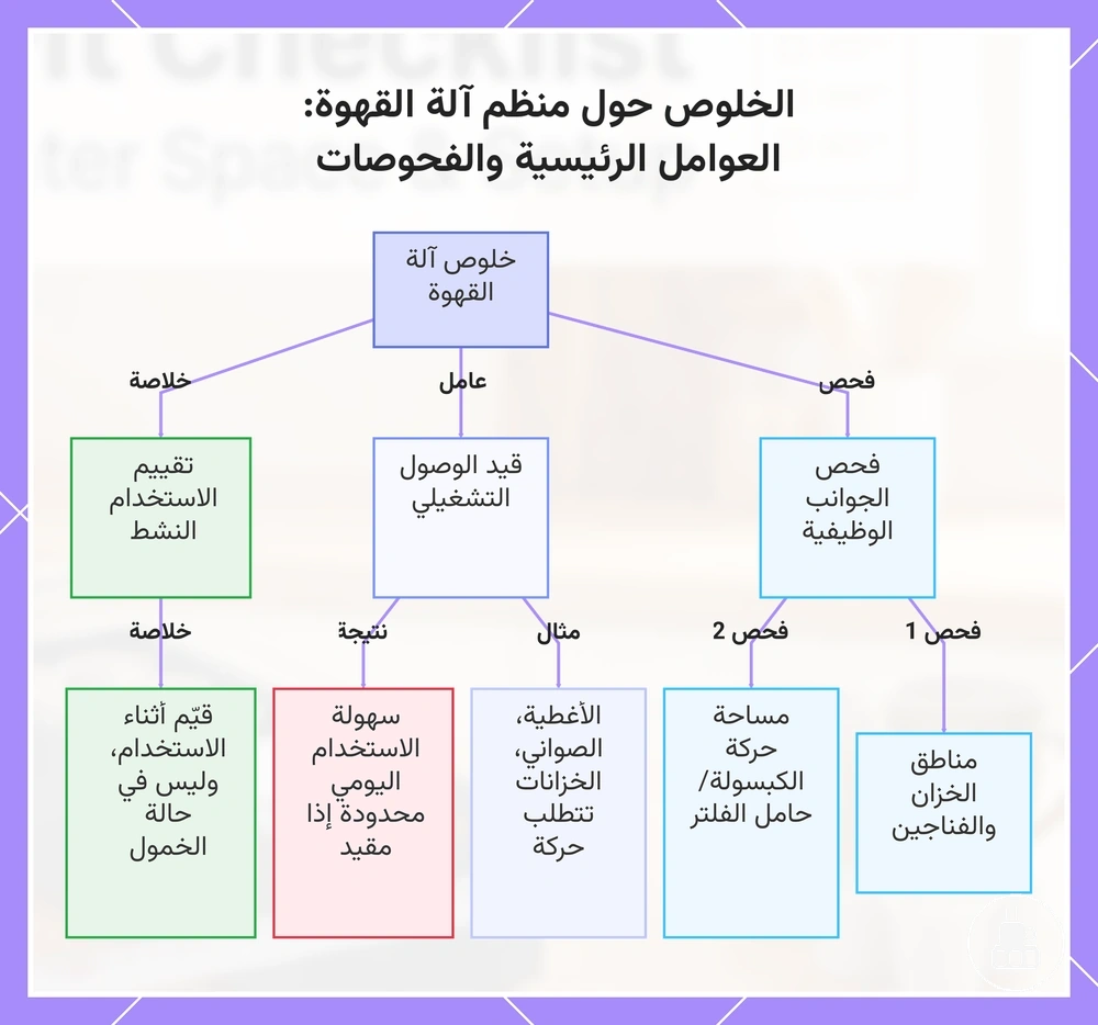 الخلوص حول منظم آلة القهوة: العوامل الرئيسية والفحوصات