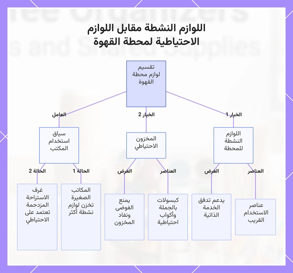اللوازم النشطة مقابل اللوازم الاحتياطية لمحطة القهوة
