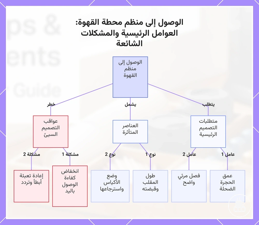 الوصول إلى منظم محطة القهوة: العوامل الرئيسية والمشكلات الشائعة