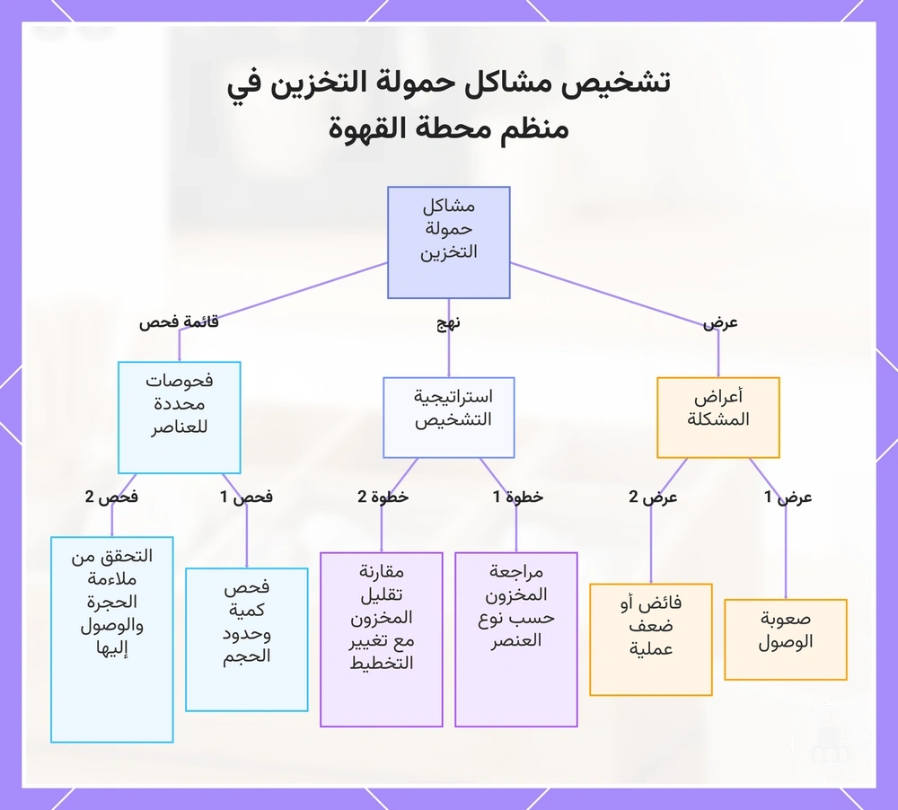 تشخيص مشاكل حمولة التخزين في منظم محطة القهوة