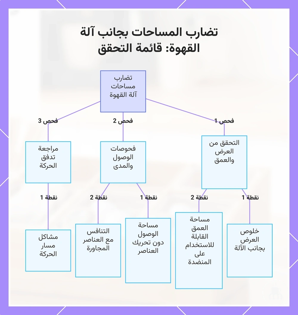 تضارب المساحات بجانب آلة القهوة: قائمة التحقق