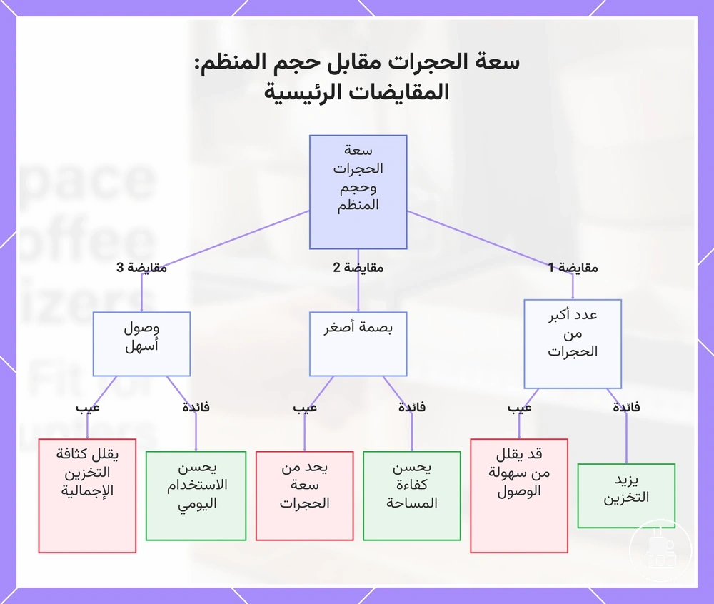 سعة الحجرات مقابل حجم المنظم: المقايضات الرئيسية