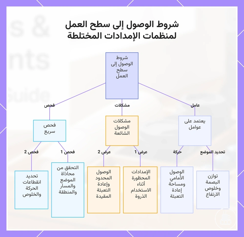 شروط الوصول إلى سطح العمل لمنظمات الإمدادات المختلطة