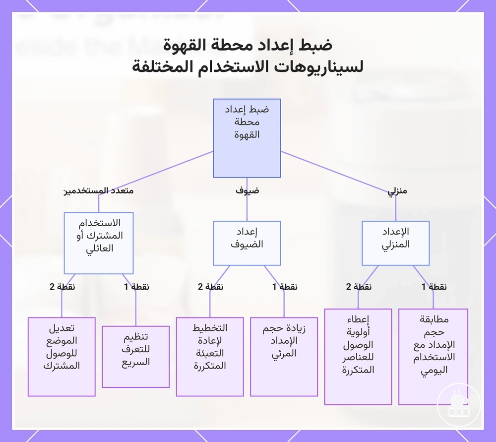 ضبط إعداد محطة القهوة لسيناريوهات الاستخدام المختلفة