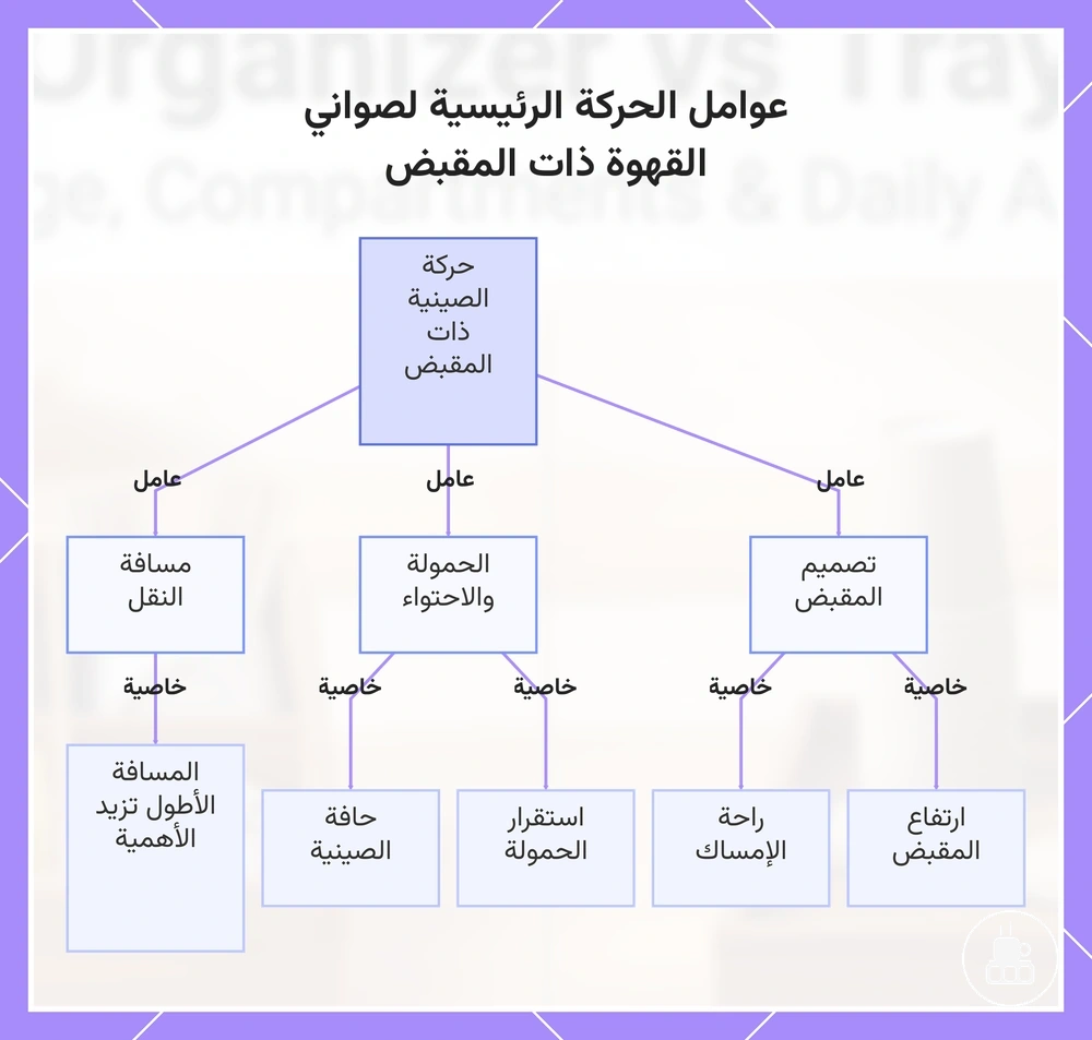 عوامل الحركة الرئيسية لصواني القهوة ذات المقبض