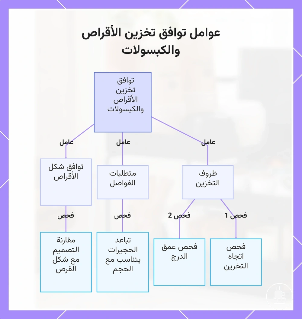 عوامل توافق تخزين الأقراص والكبسولات