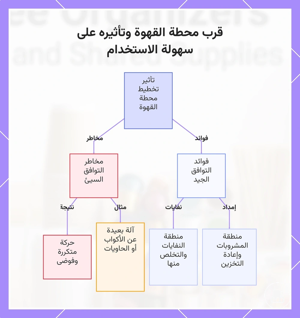 قرب محطة القهوة وتأثيره على سهولة الاستخدام