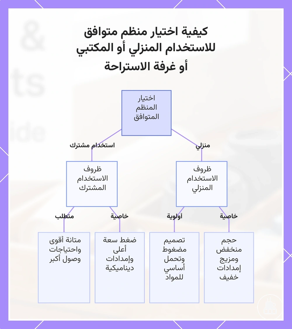 كيفية اختيار منظم متوافق للاستخدام المنزلي أو المكتبي أو غرفة الاستراحة
