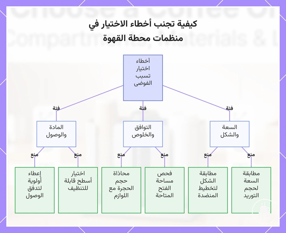 كيفية تجنب أخطاء الاختيار في منظمات محطة القهوة