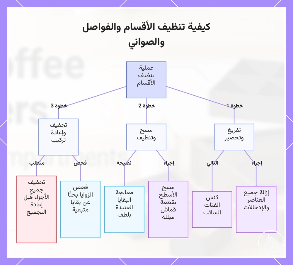 كيفية تنظيف الأقسام والفواصل والصواني
