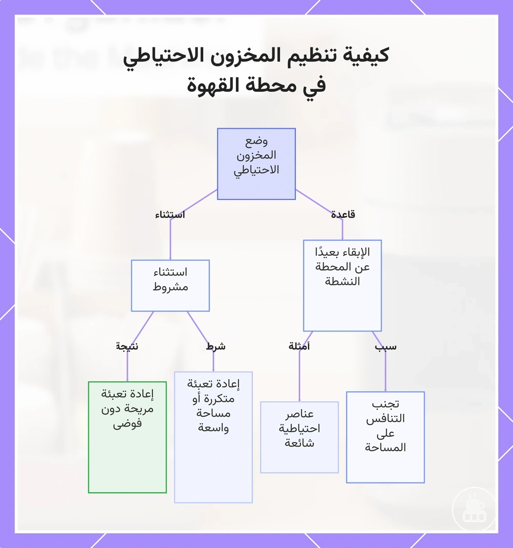 كيفية تنظيم المخزون الاحتياطي في محطة القهوة