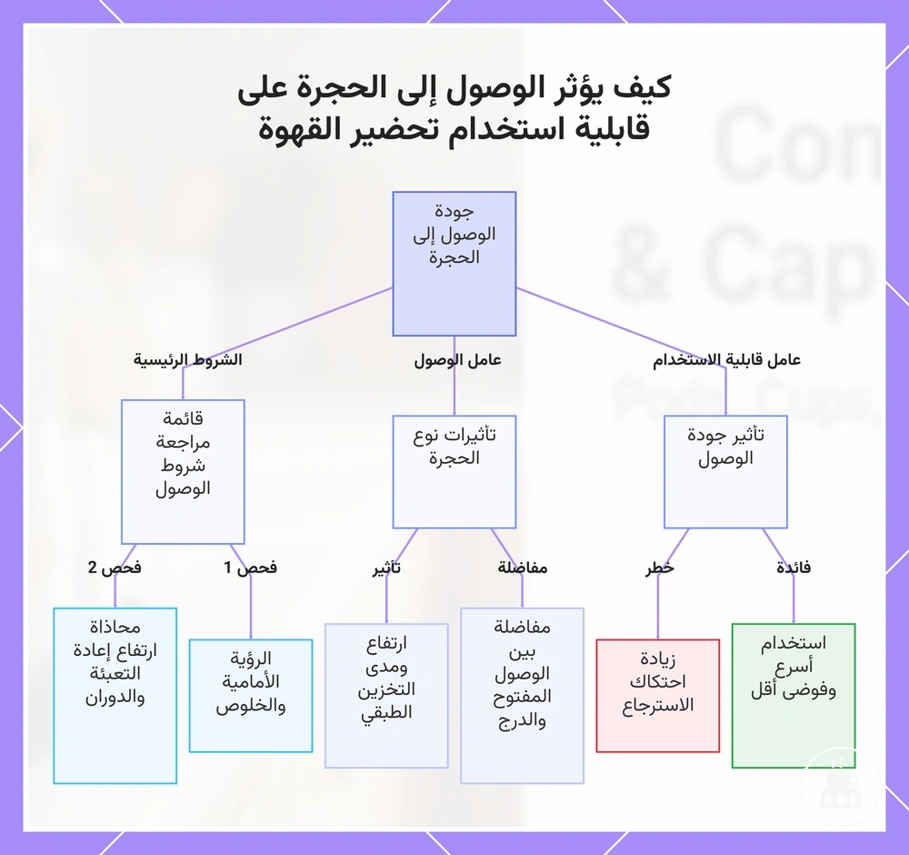 كيف يؤثر الوصول إلى الحجرة على قابلية استخدام تحضير القهوة