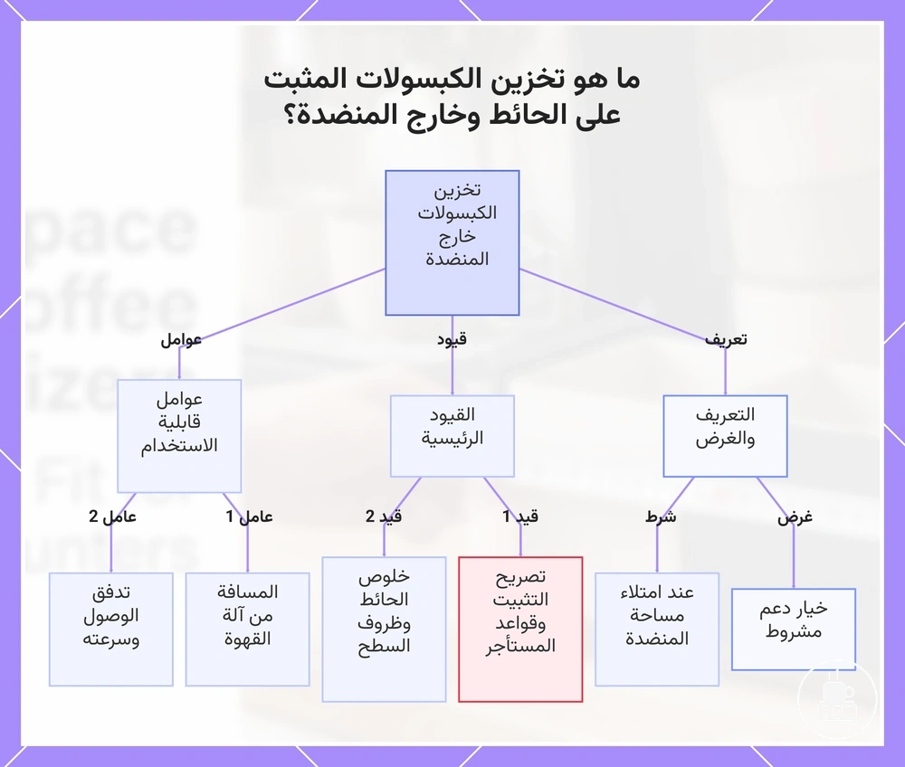 ما هو تخزين الكبسولات المثبت على الحائط وخارج المنضدة؟