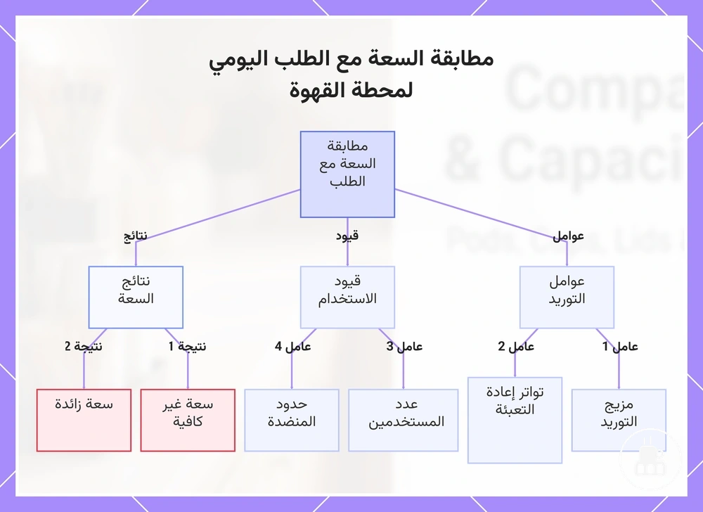 مطابقة السعة مع الطلب اليومي لمحطة القهوة