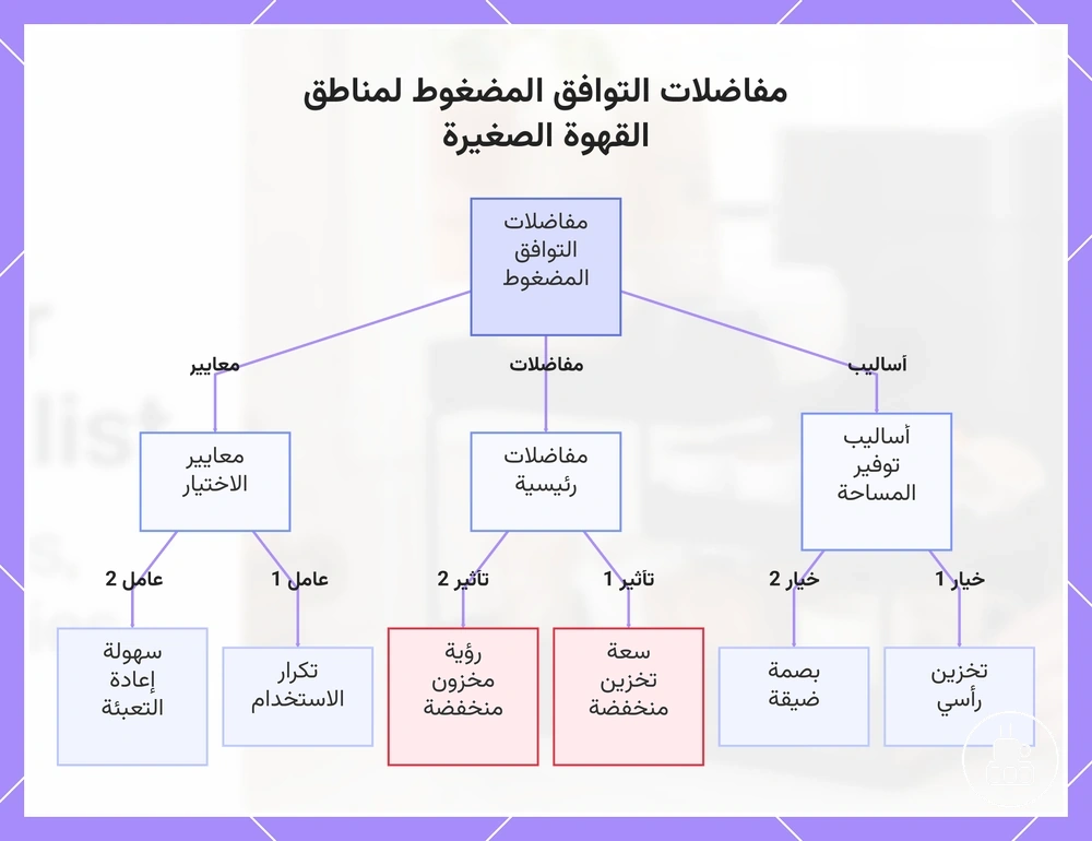 مفاضلات التوافق المضغوط لمناطق القهوة الصغيرة
