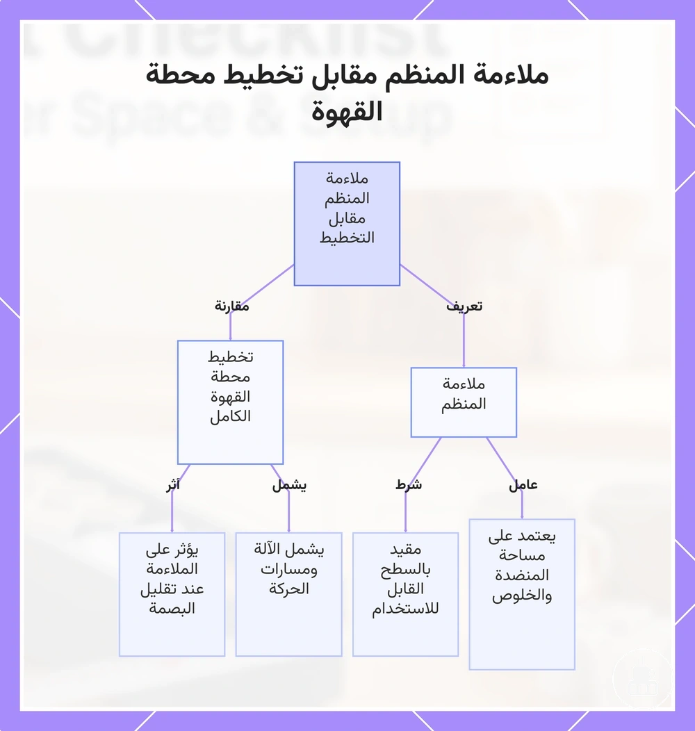 ملاءمة المنظم مقابل تخطيط محطة القهوة