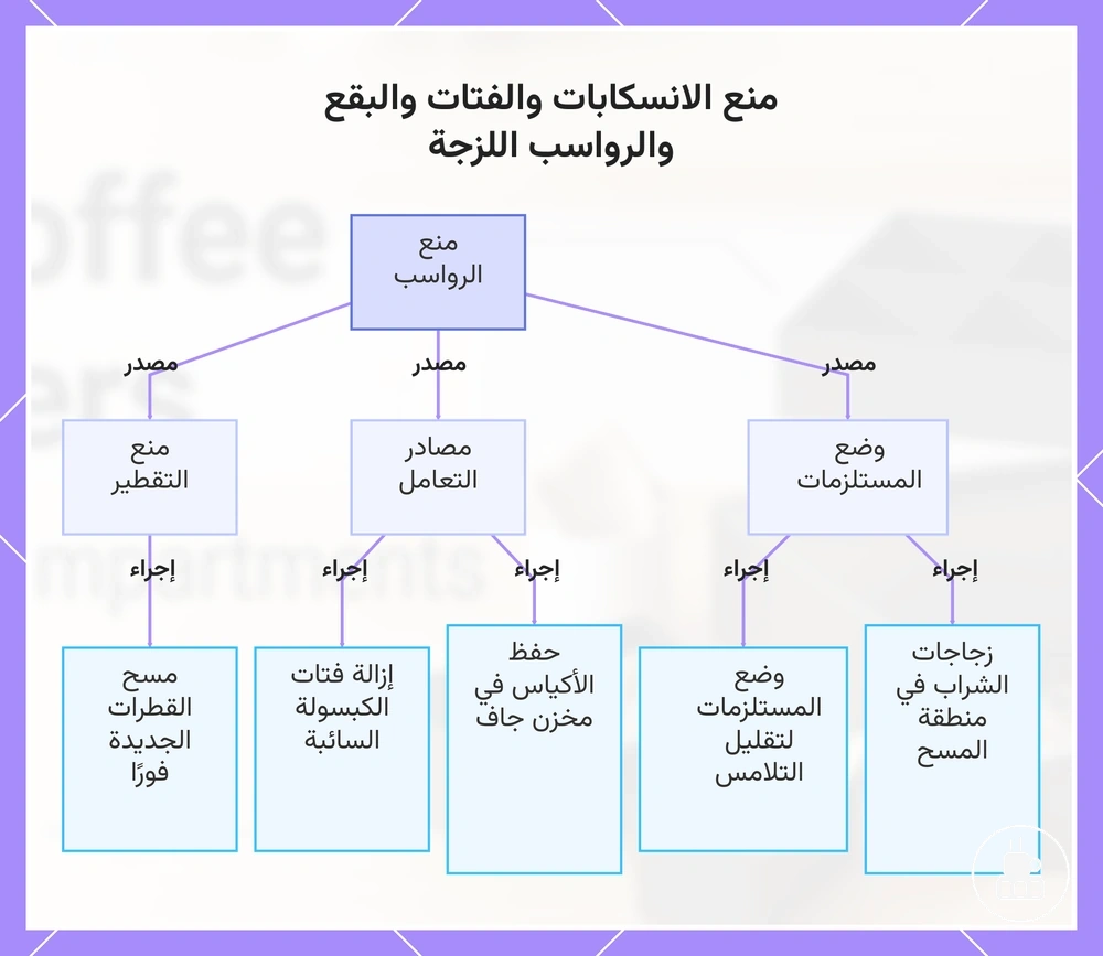 منع الانسكابات والفتات والبقع والرواسب اللزجة