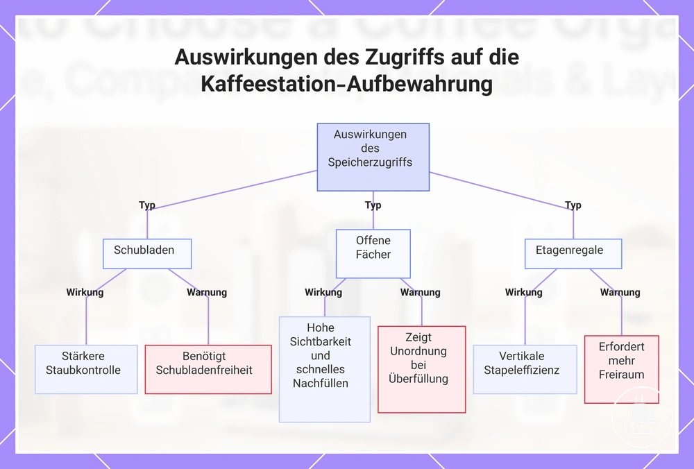 Auswirkungen des Zugriffs auf die Kaffeestation-Aufbewahrung