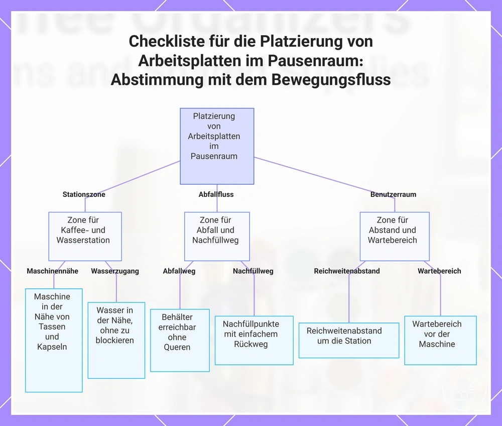Checkliste für die Platzierung von Arbeitsplatten im Pausenraum: Abstimmung mit dem Bewegungsfluss