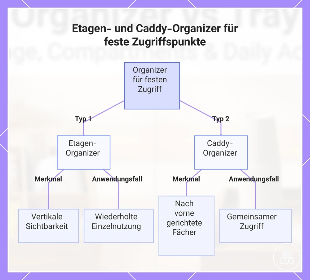 Etagen- und Caddy-Organizer für feste Zugriffspunkte