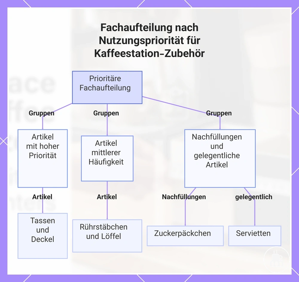 Fachaufteilung nach Nutzungspriorität für Kaffeestation-Zubehör