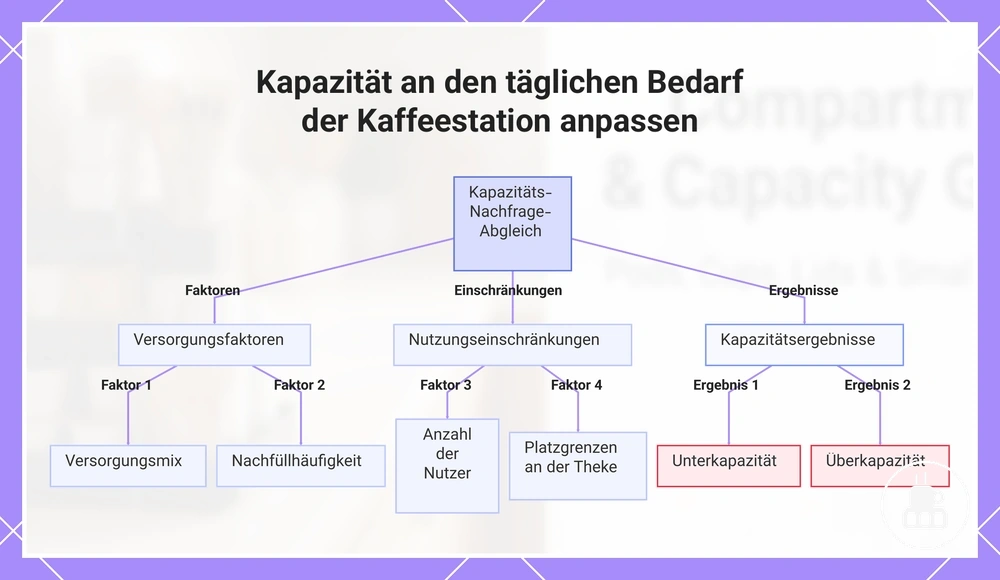 Kapazität an den täglichen Bedarf der Kaffeestation anpassen