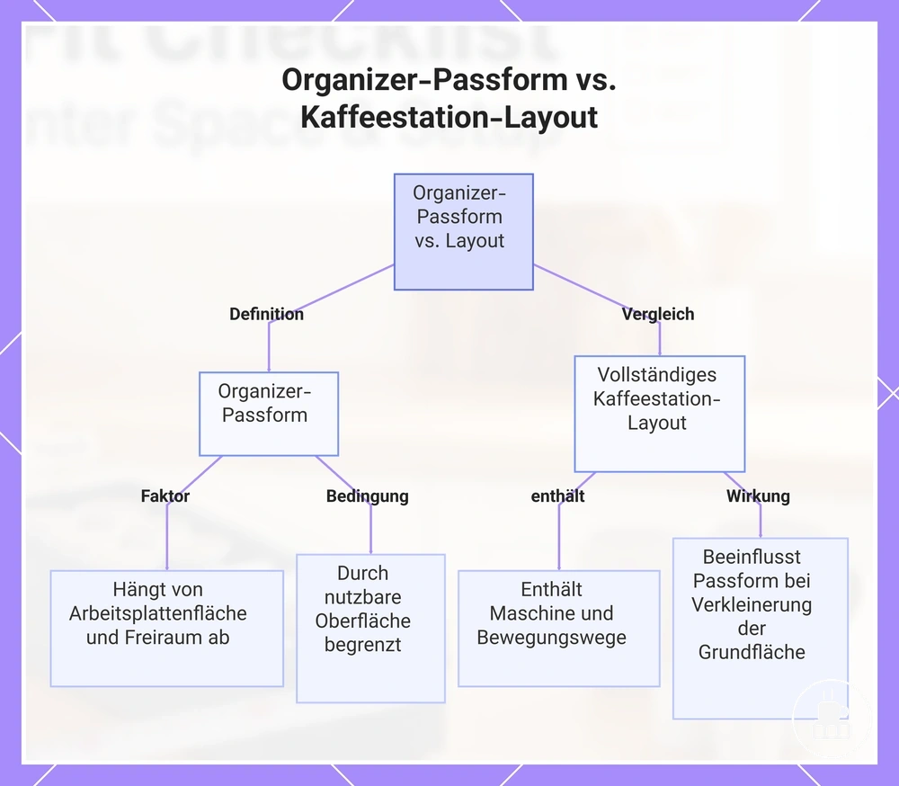 Organizer-Passform vs. Kaffeestation-Layout