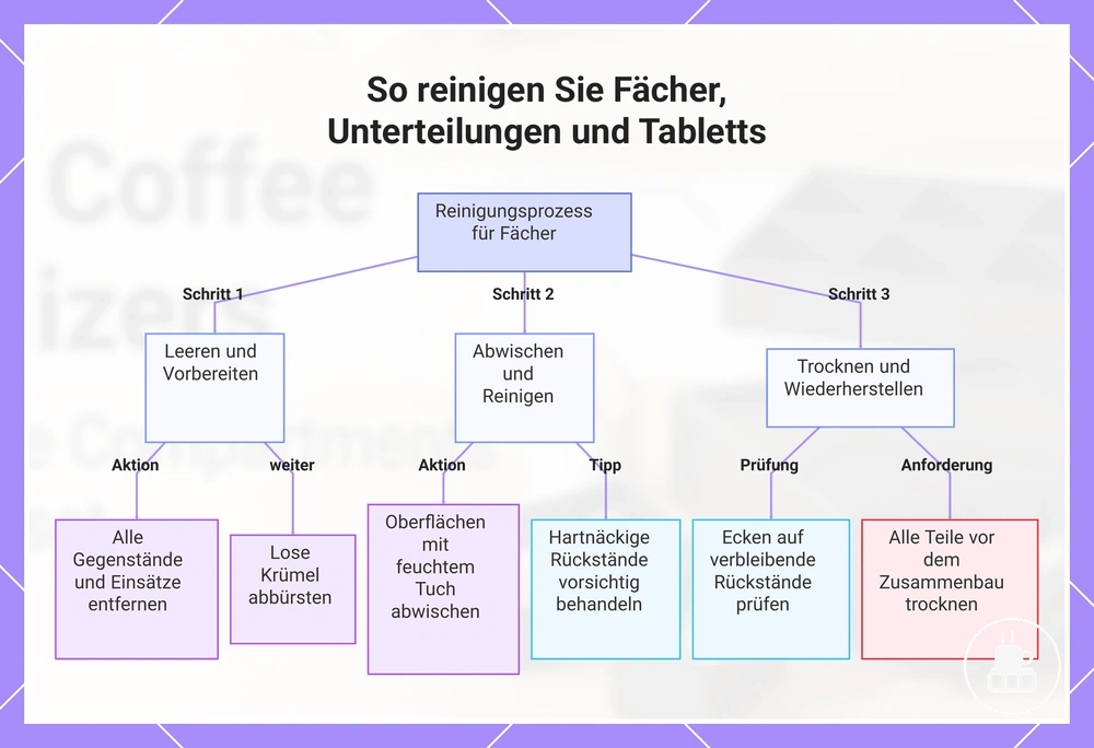 So reinigen Sie Fächer, Unterteilungen und Tabletts