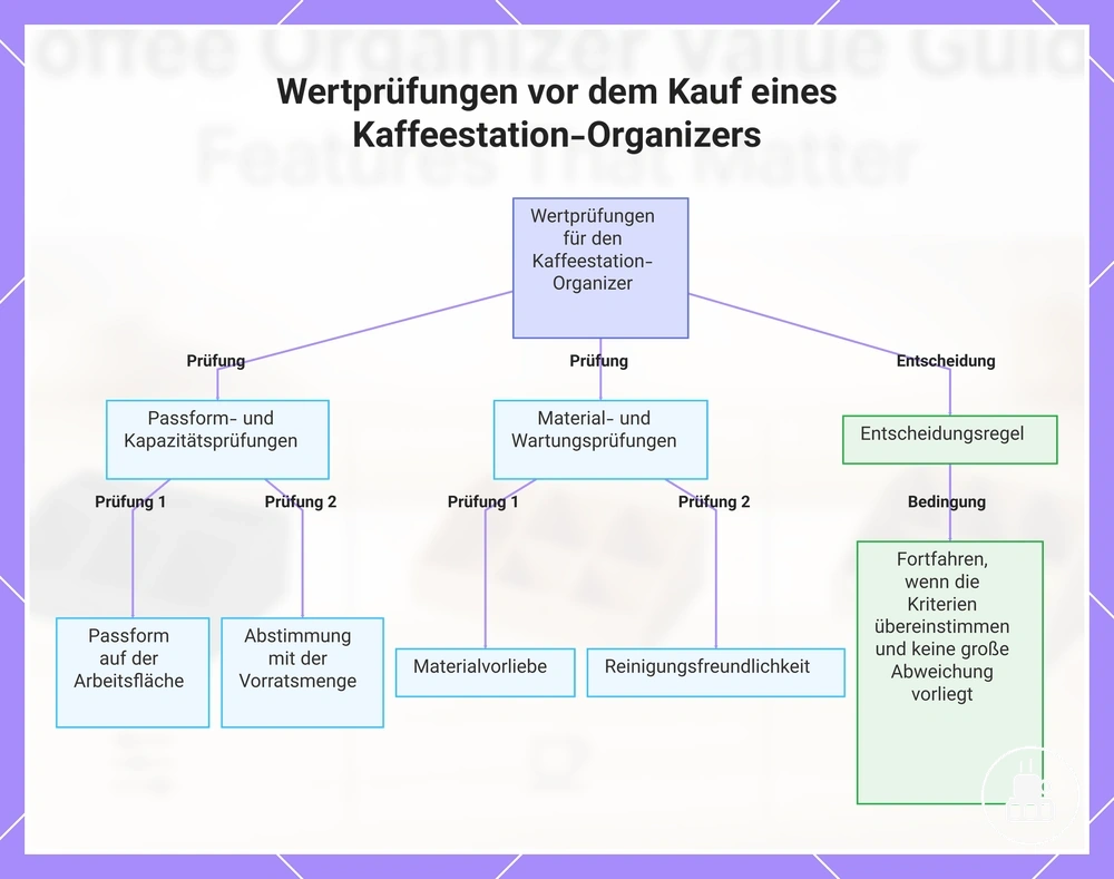 Wertprüfungen vor dem Kauf eines Kaffeestation-Organizers