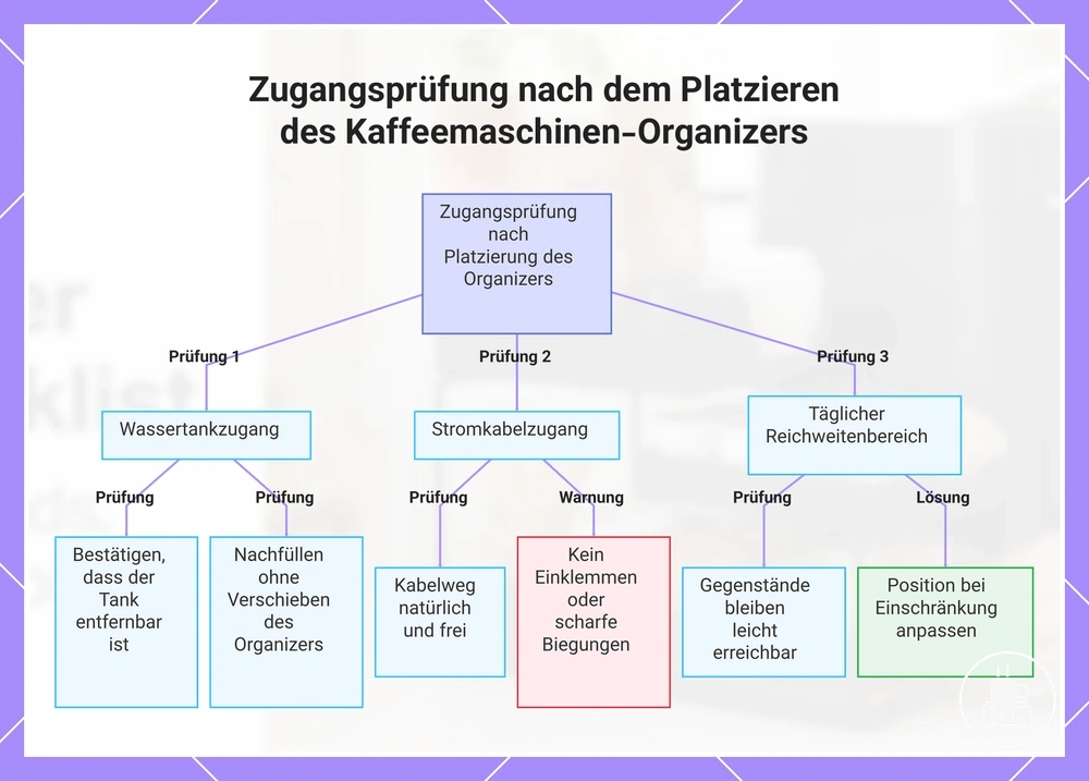 Zugangsprüfung nach dem Platzieren des Kaffeemaschinen-Organizers
