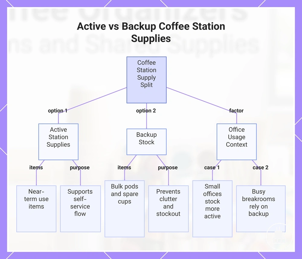 Active vs Backup Coffee Station Supplies