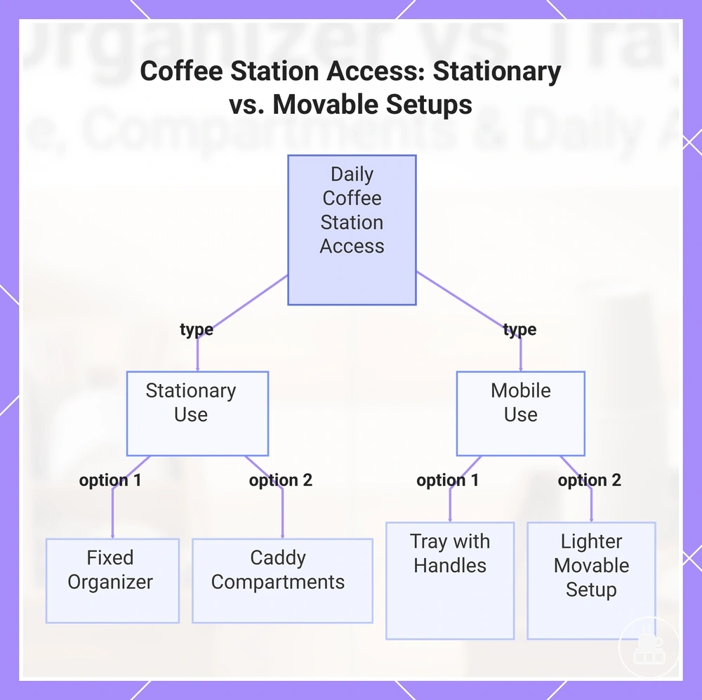 Coffee Station Access: Stationary vs. Movable Setups