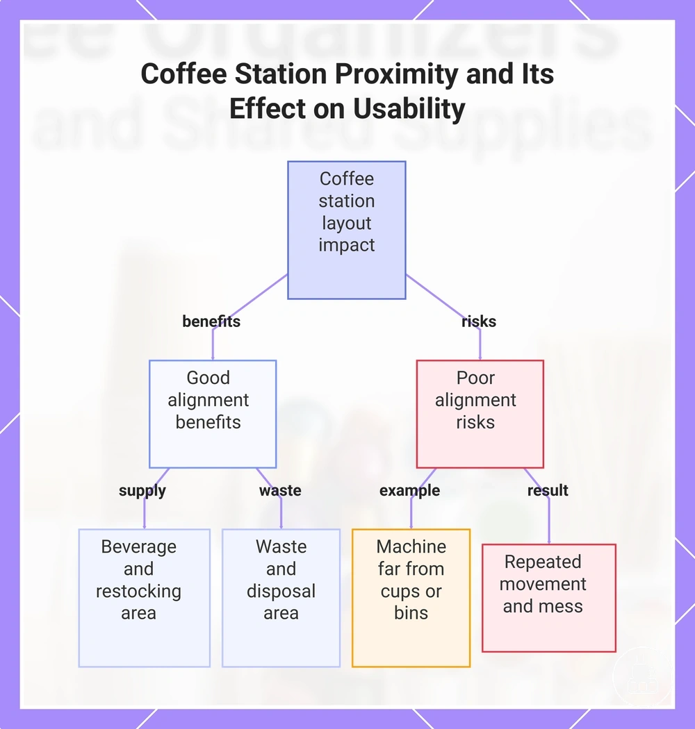 Coffee Station Proximity and Its Effect on Usability