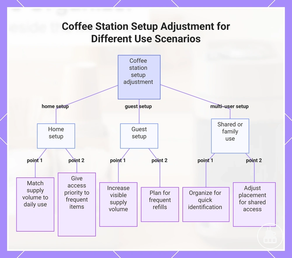 Coffee Station Setup Adjustment for Different Use Scenarios