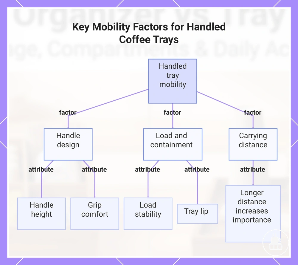 Key Mobility Factors for Handled Coffee Trays