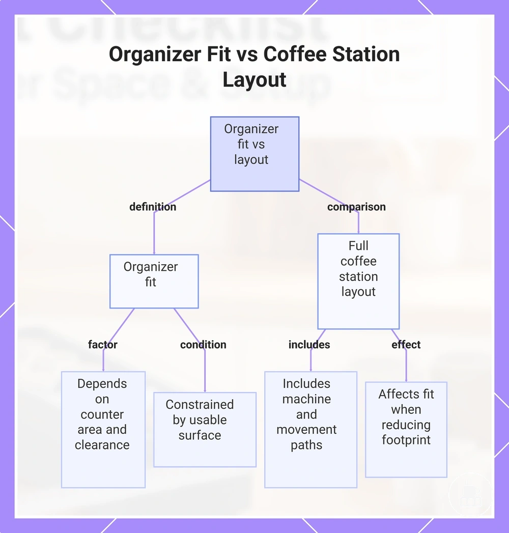 Organizer Fit vs Coffee Station Layout