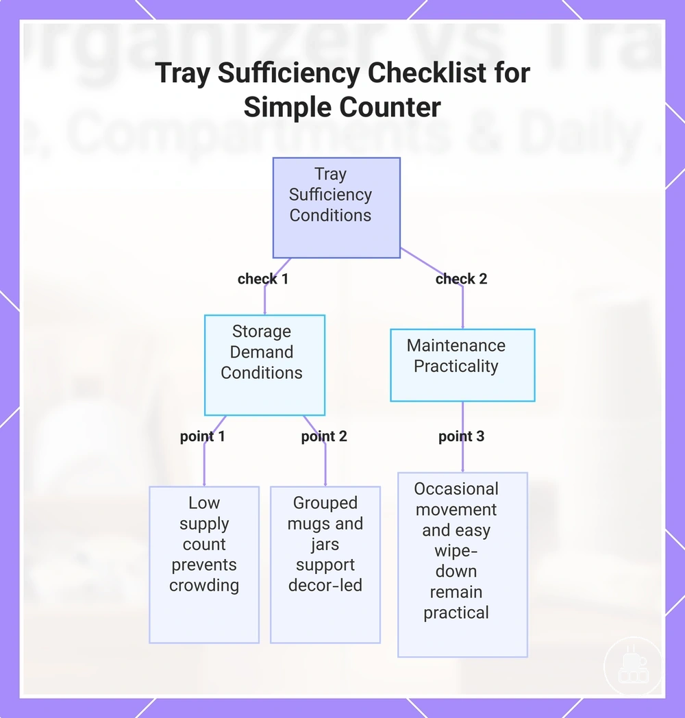 Tray Sufficiency Checklist for Simple Counter