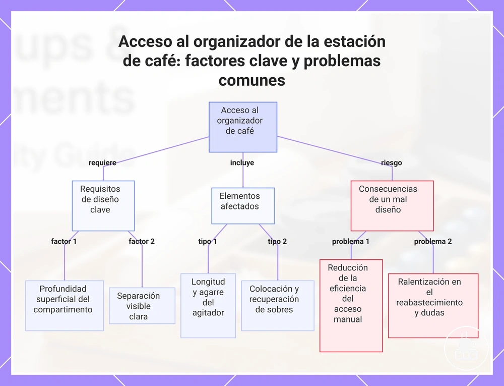 Acceso al organizador de la estación de café: factores clave y problemas comunes