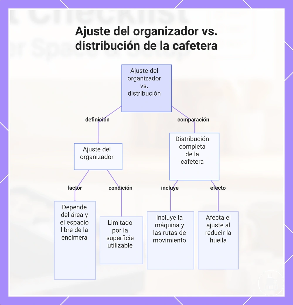 Ajuste del organizador vs. distribución de la cafetera