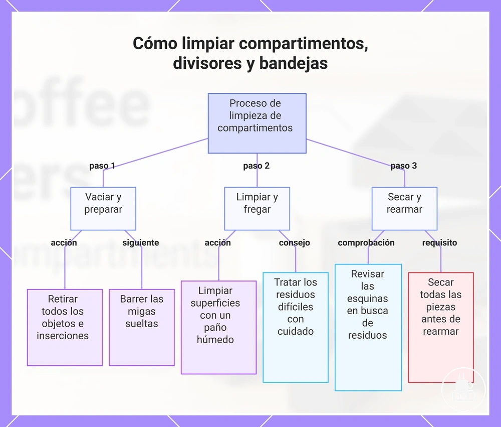 Cómo limpiar compartimentos, divisores y bandejas