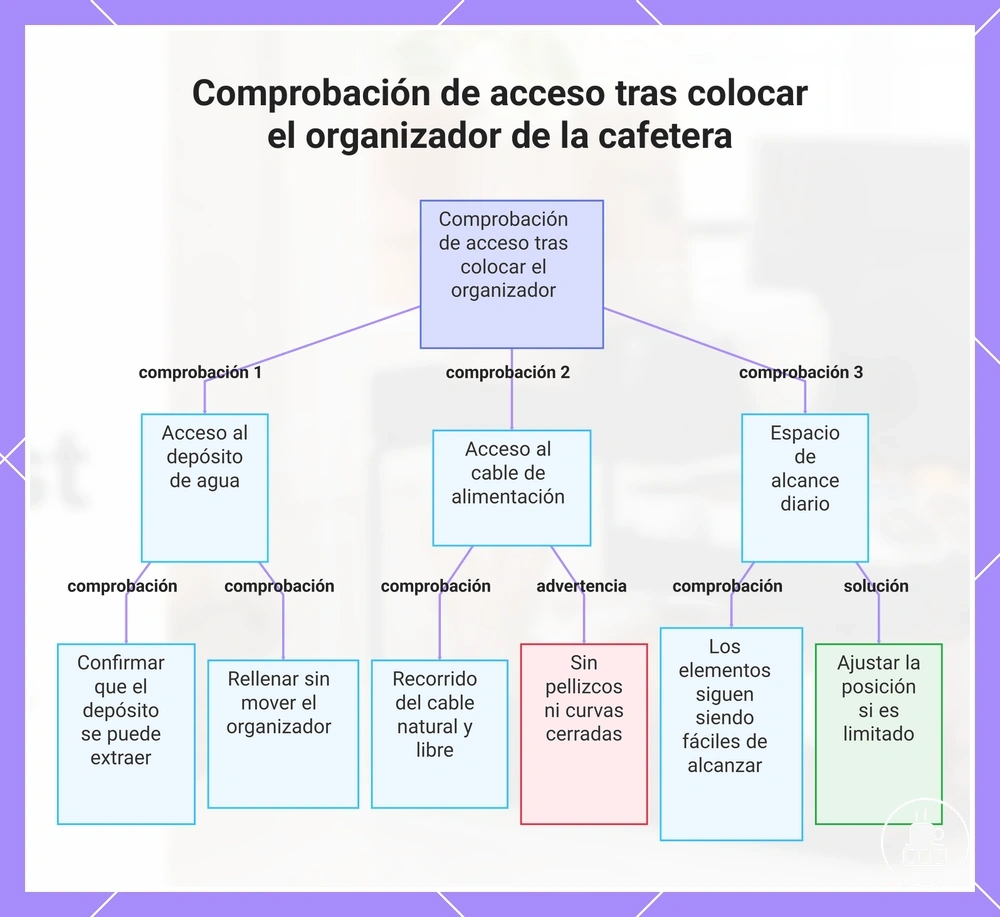 Comprobación de acceso tras colocar el organizador de la cafetera