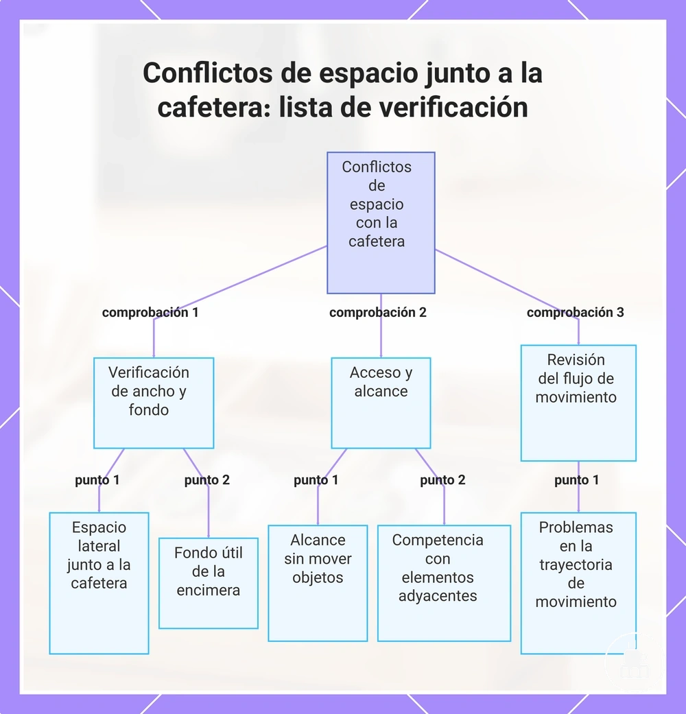 Conflictos de espacio junto a la cafetera: lista de verificación