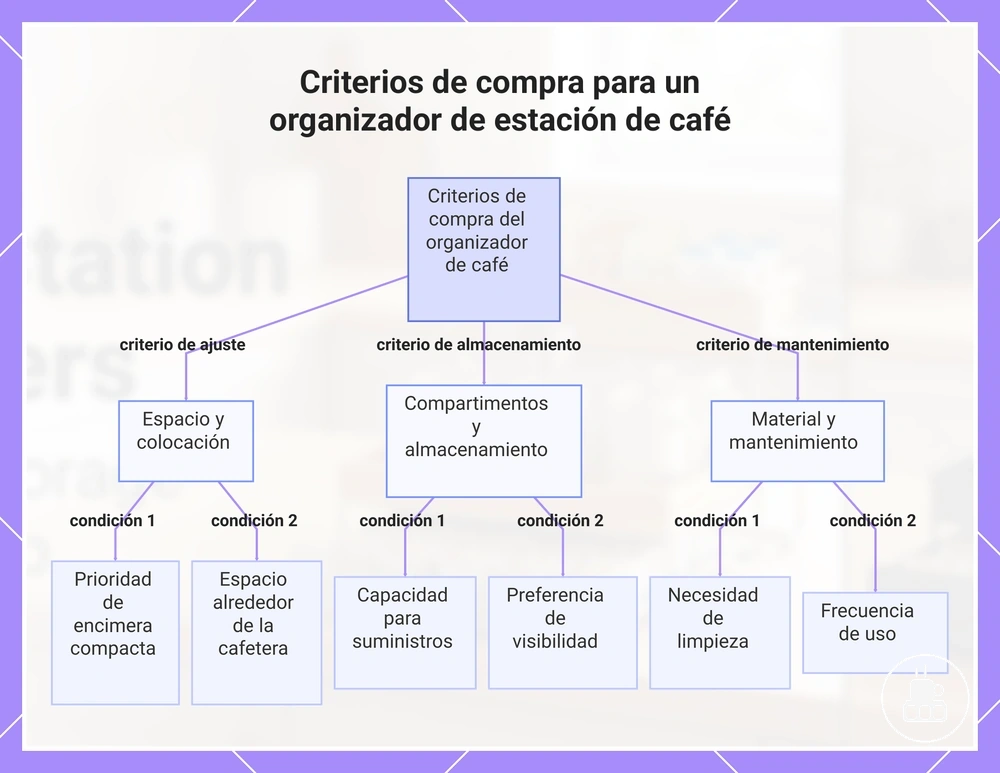 Criterios de compra para un organizador de estación de café
