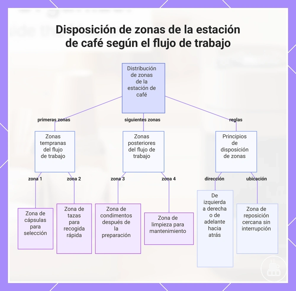 Disposición de zonas de la estación de café según el flujo de trabajo