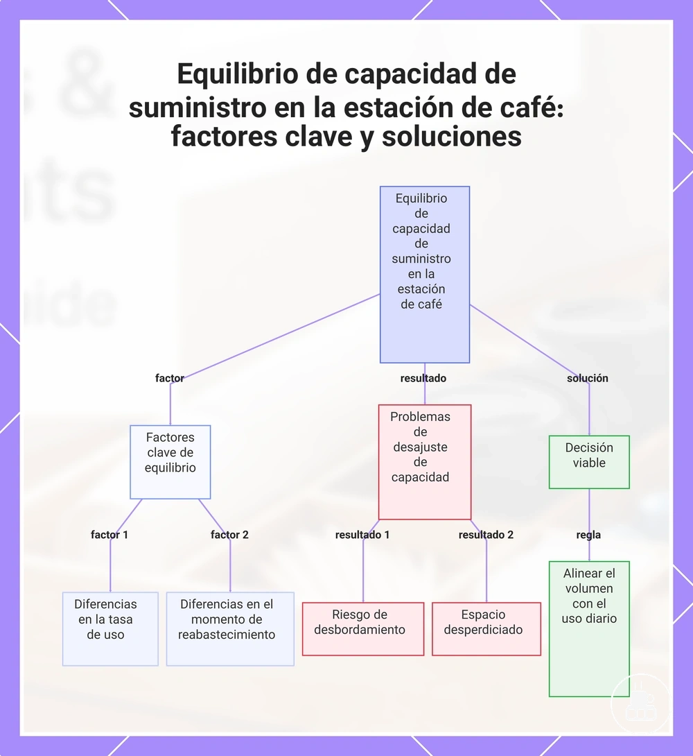 Equilibrio de capacidad de suministro en la estación de café: factores clave y soluciones