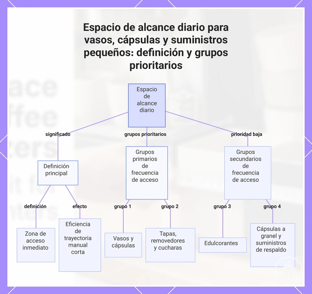Espacio de alcance diario para vasos, cápsulas y suministros pequeños: definición y grupos prioritarios