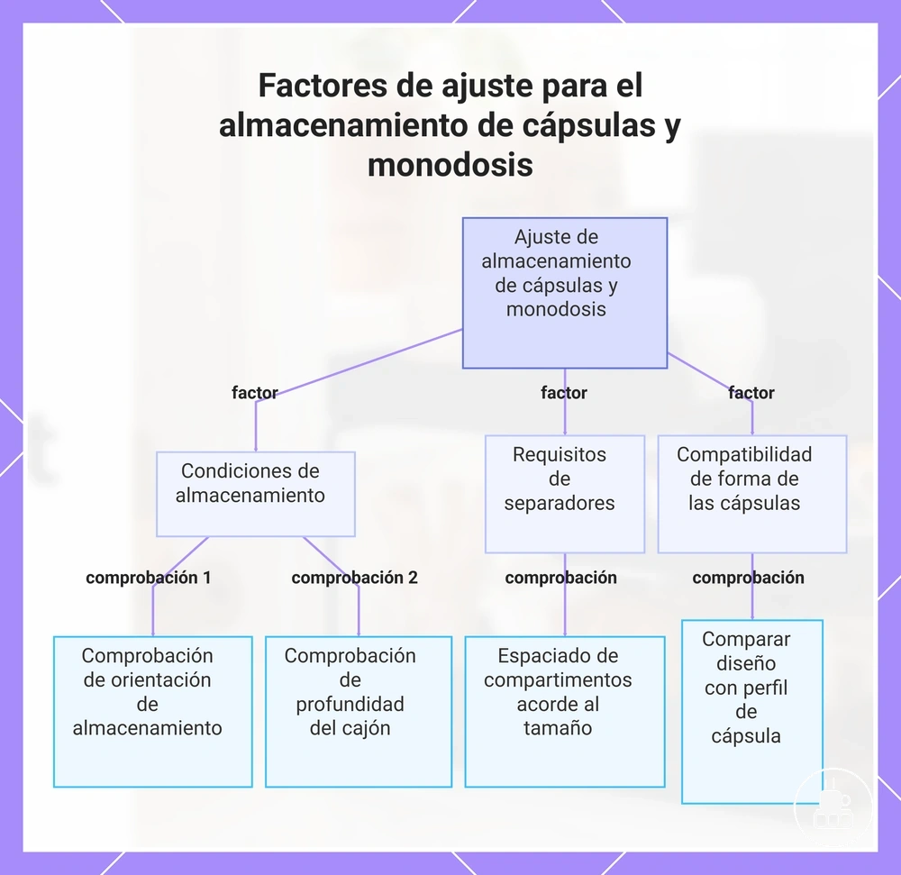 Factores de ajuste para el almacenamiento de cápsulas y monodosis