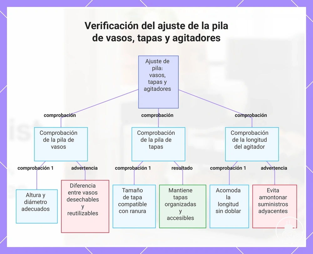 Verificación del ajuste de la pila de vasos, tapas y agitadores